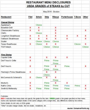 Steak level Chart